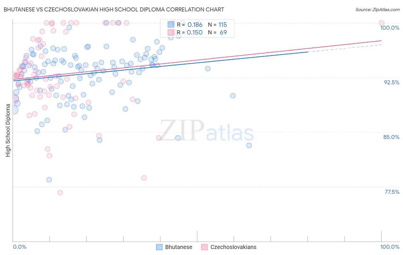 Bhutanese vs Czechoslovakian High School Diploma
