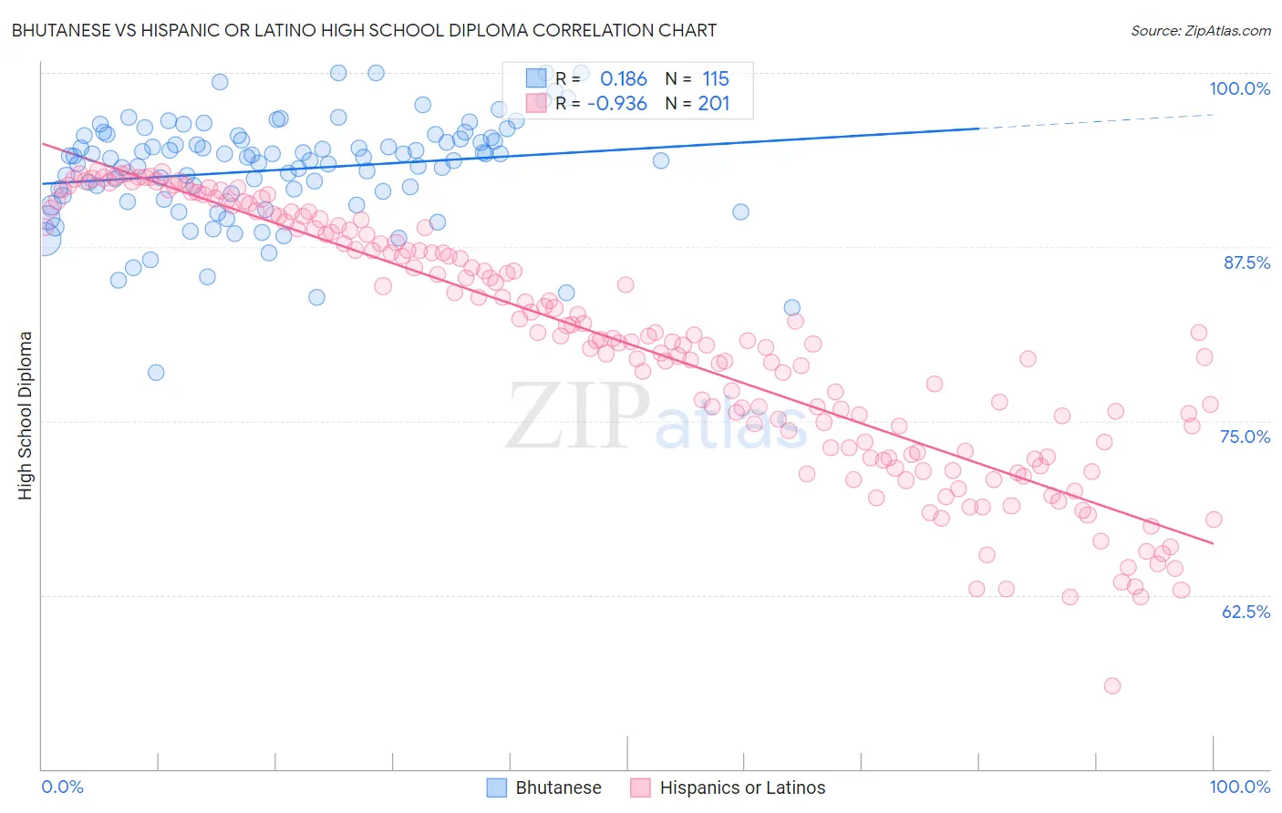 Bhutanese vs Hispanic or Latino High School Diploma