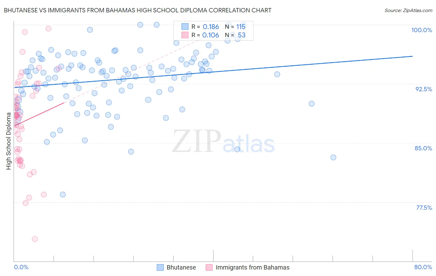 Bhutanese vs Immigrants from Bahamas High School Diploma
