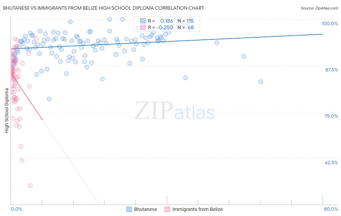 Bhutanese vs Immigrants from Belize High School Diploma