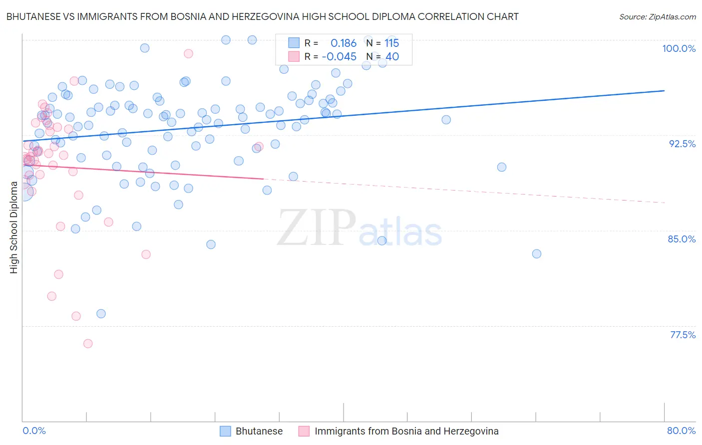 Bhutanese vs Immigrants from Bosnia and Herzegovina High School Diploma