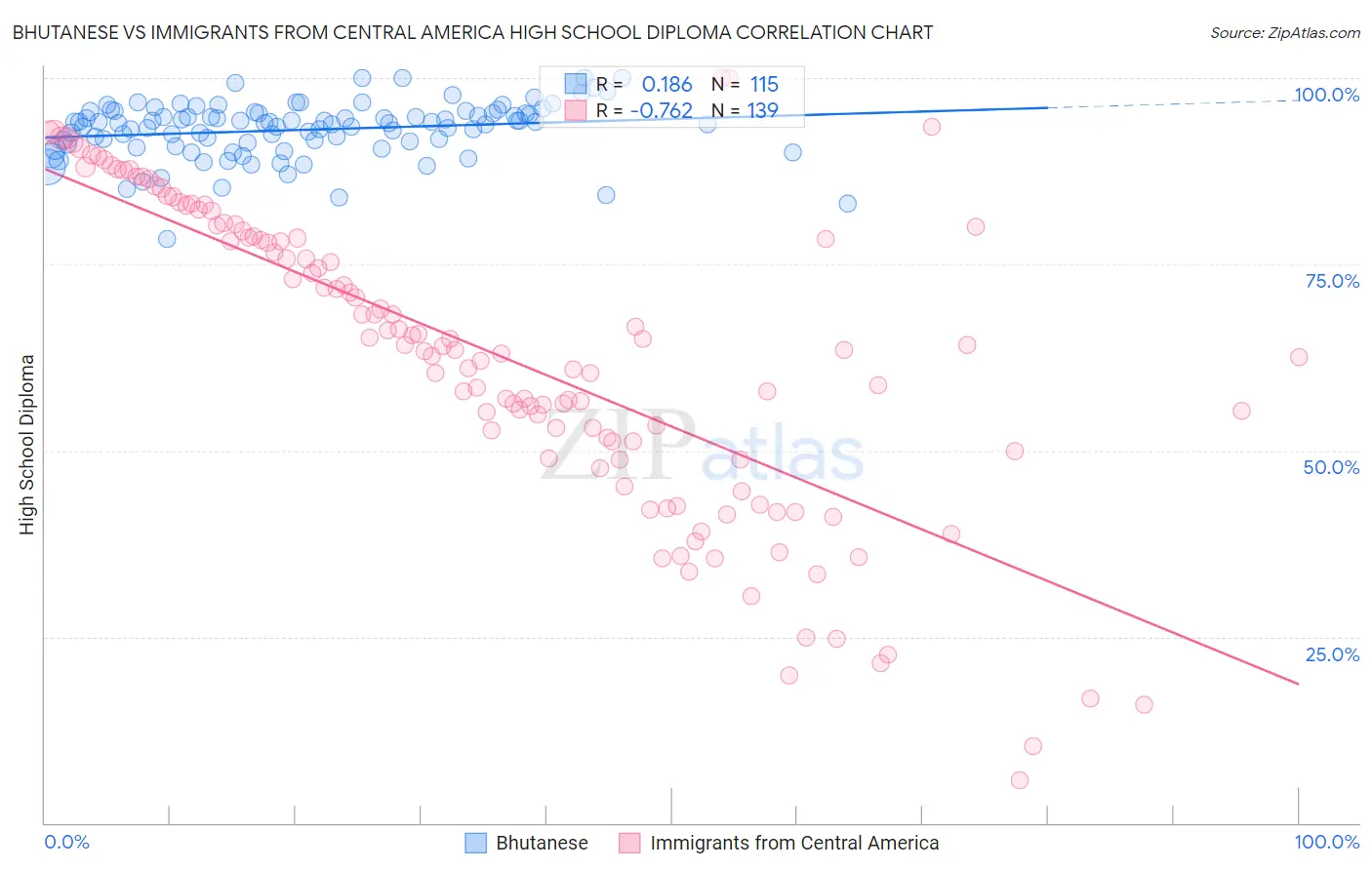 Bhutanese vs Immigrants from Central America High School Diploma