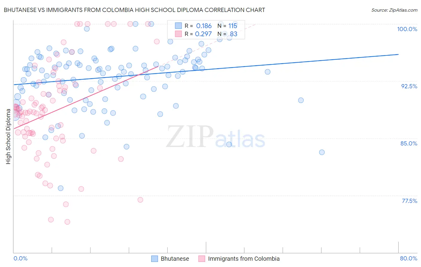 Bhutanese vs Immigrants from Colombia High School Diploma