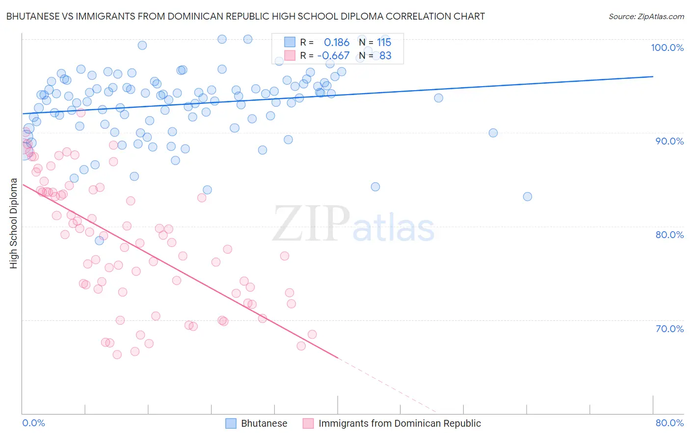 Bhutanese vs Immigrants from Dominican Republic High School Diploma