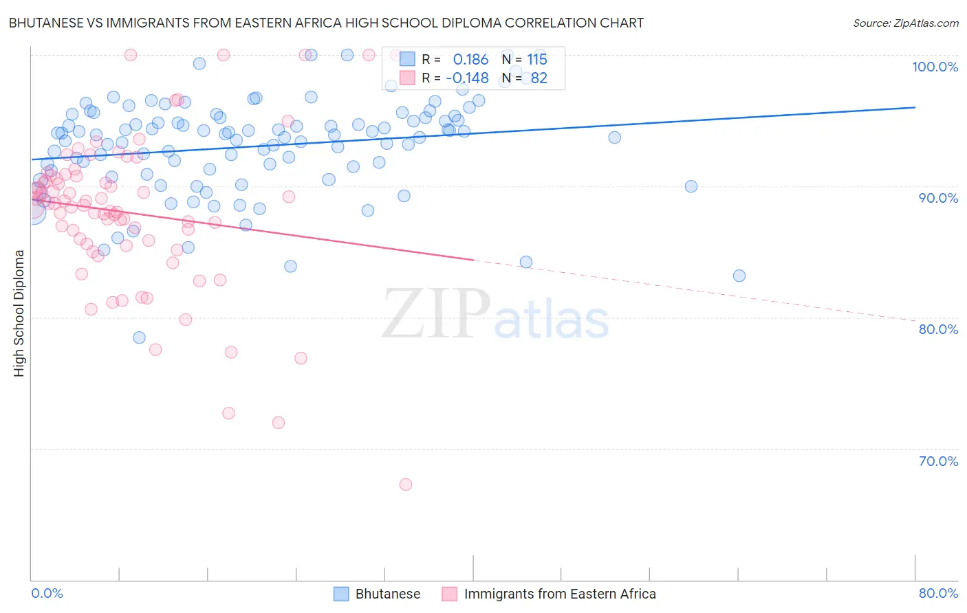 Bhutanese vs Immigrants from Eastern Africa High School Diploma