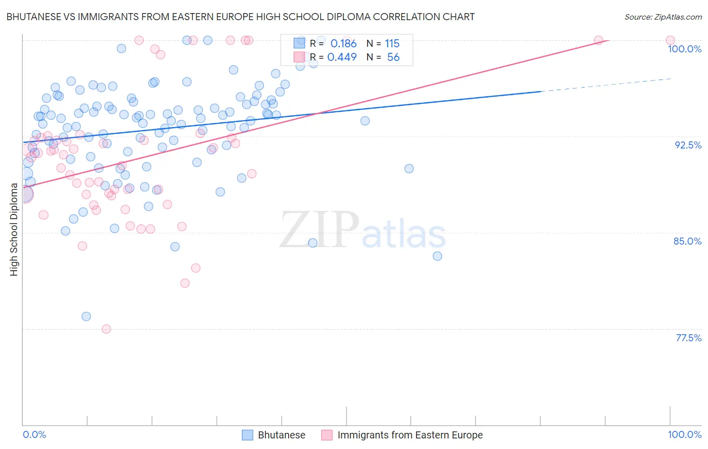 Bhutanese vs Immigrants from Eastern Europe High School Diploma