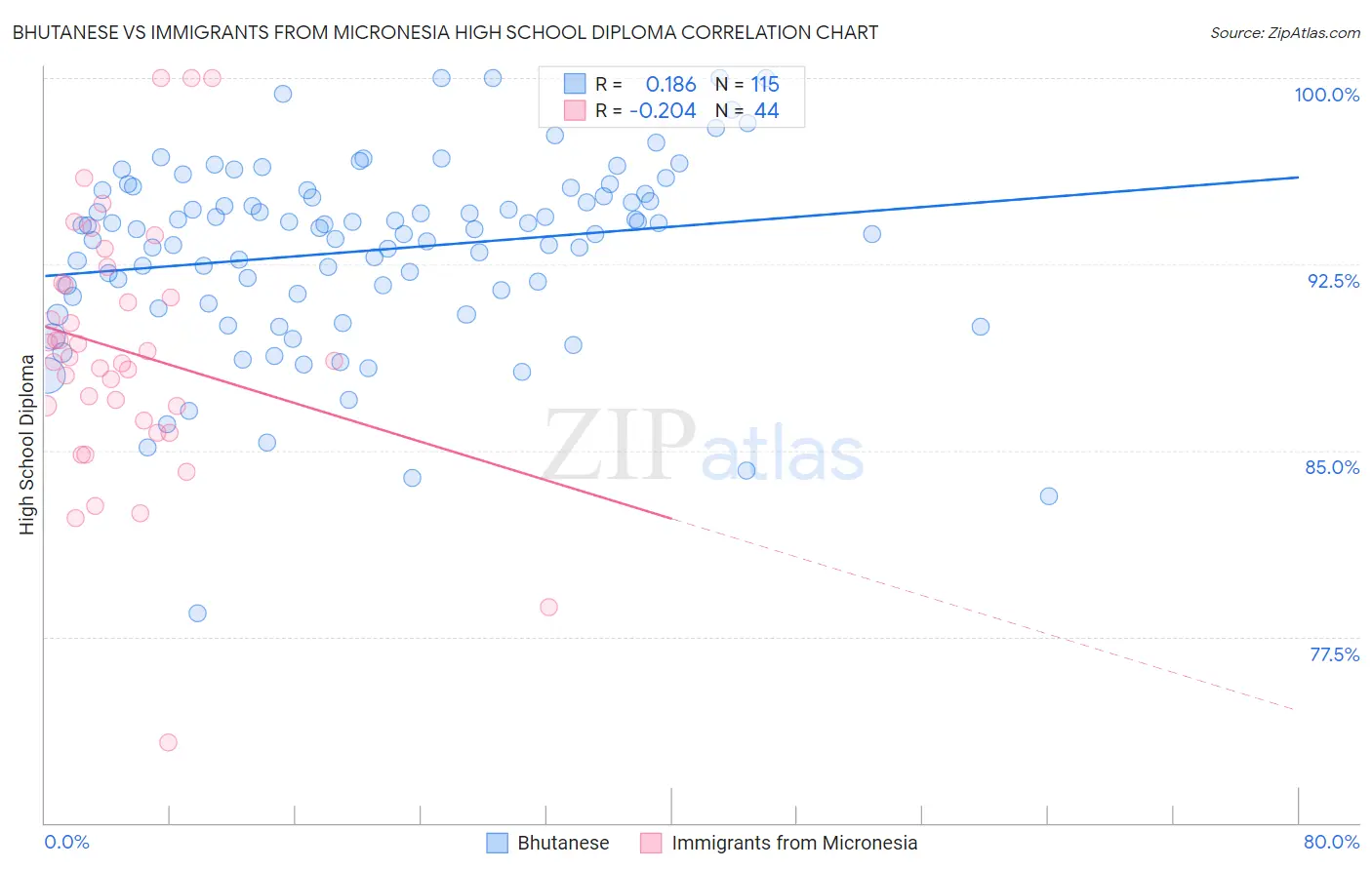 Bhutanese vs Immigrants from Micronesia High School Diploma