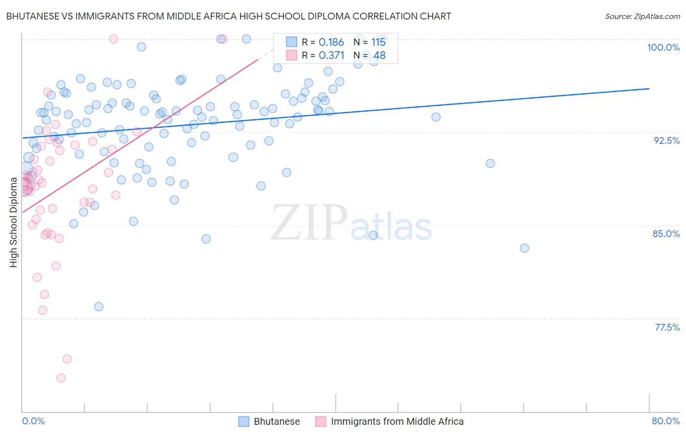 Bhutanese vs Immigrants from Middle Africa High School Diploma