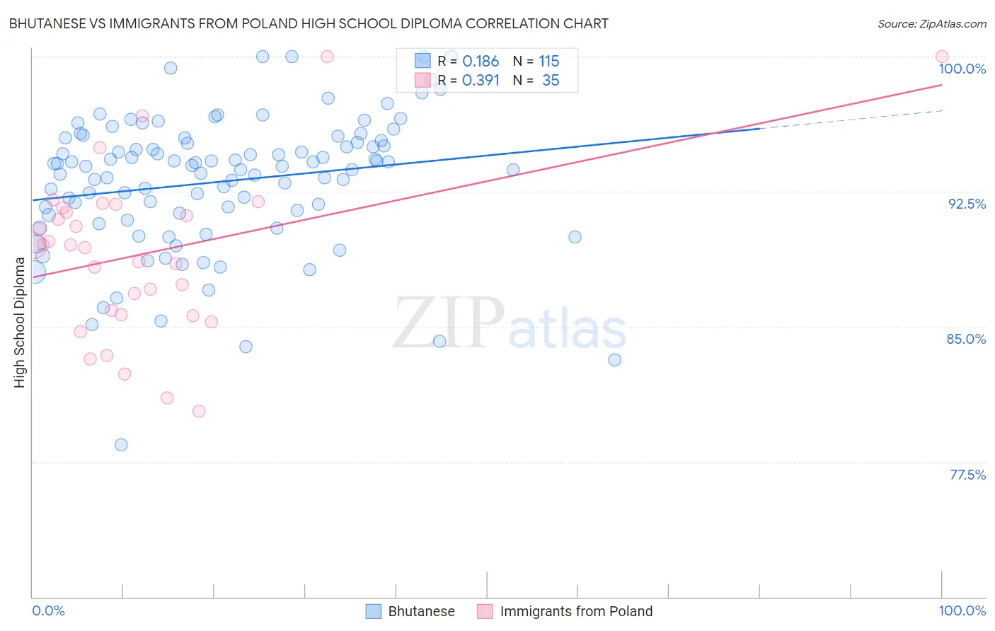 Bhutanese vs Immigrants from Poland High School Diploma