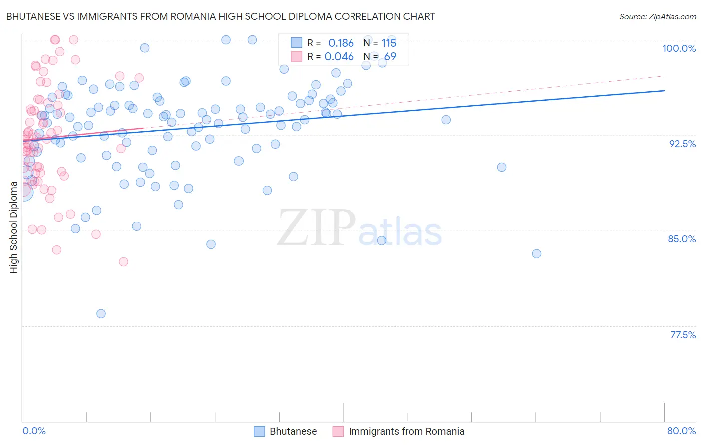 Bhutanese vs Immigrants from Romania High School Diploma