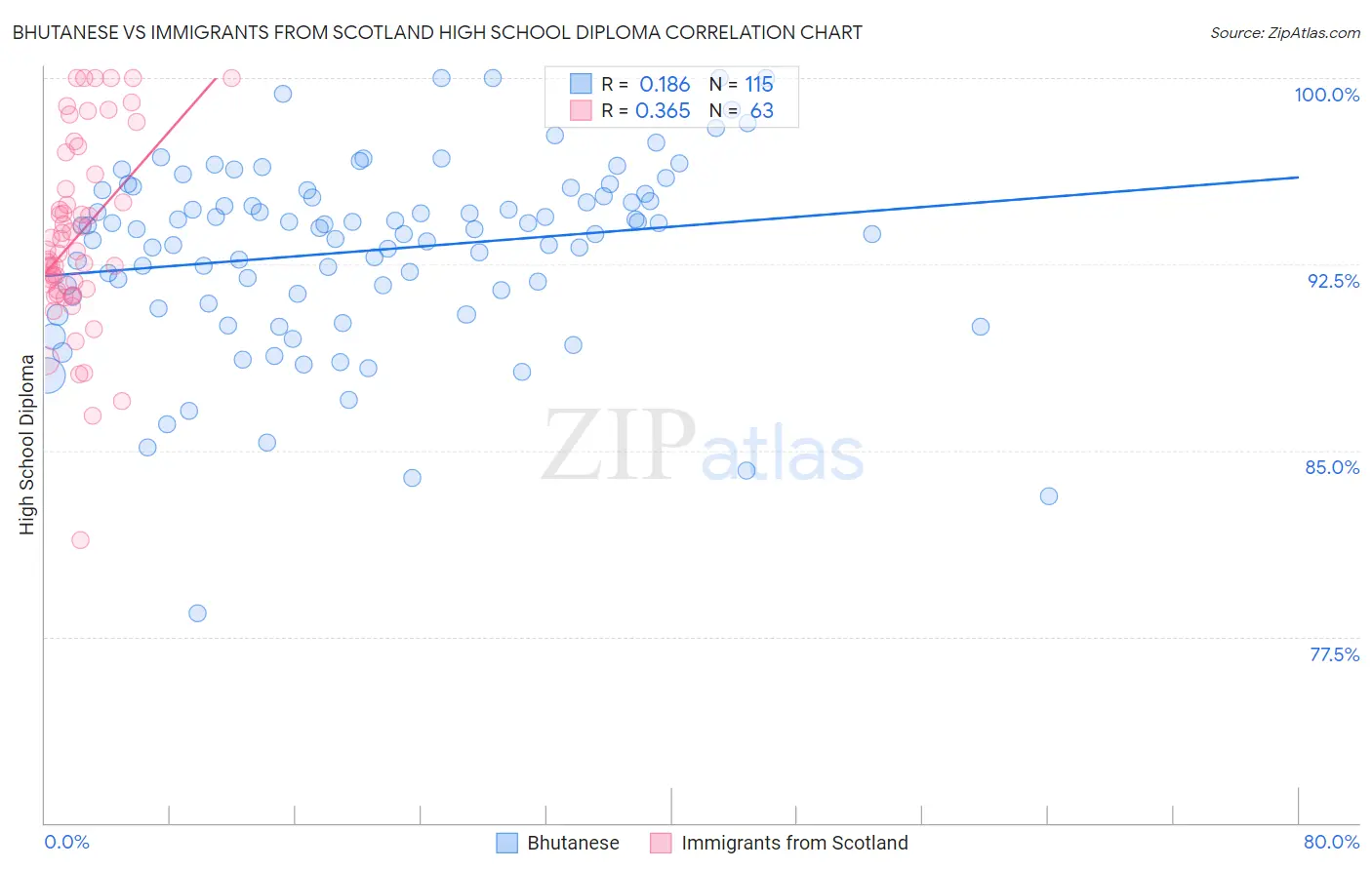 Bhutanese vs Immigrants from Scotland High School Diploma