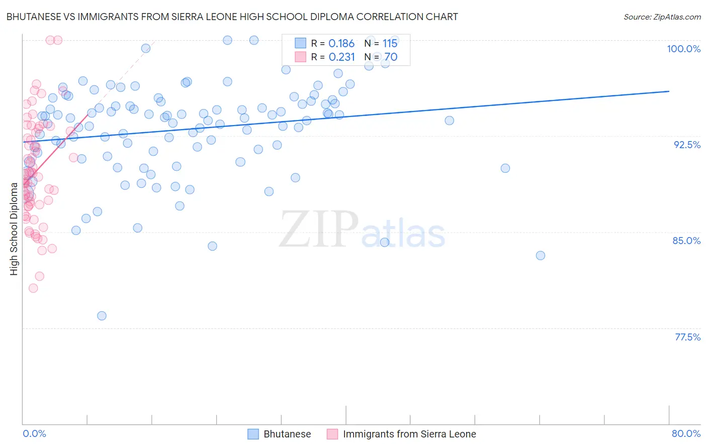Bhutanese vs Immigrants from Sierra Leone High School Diploma