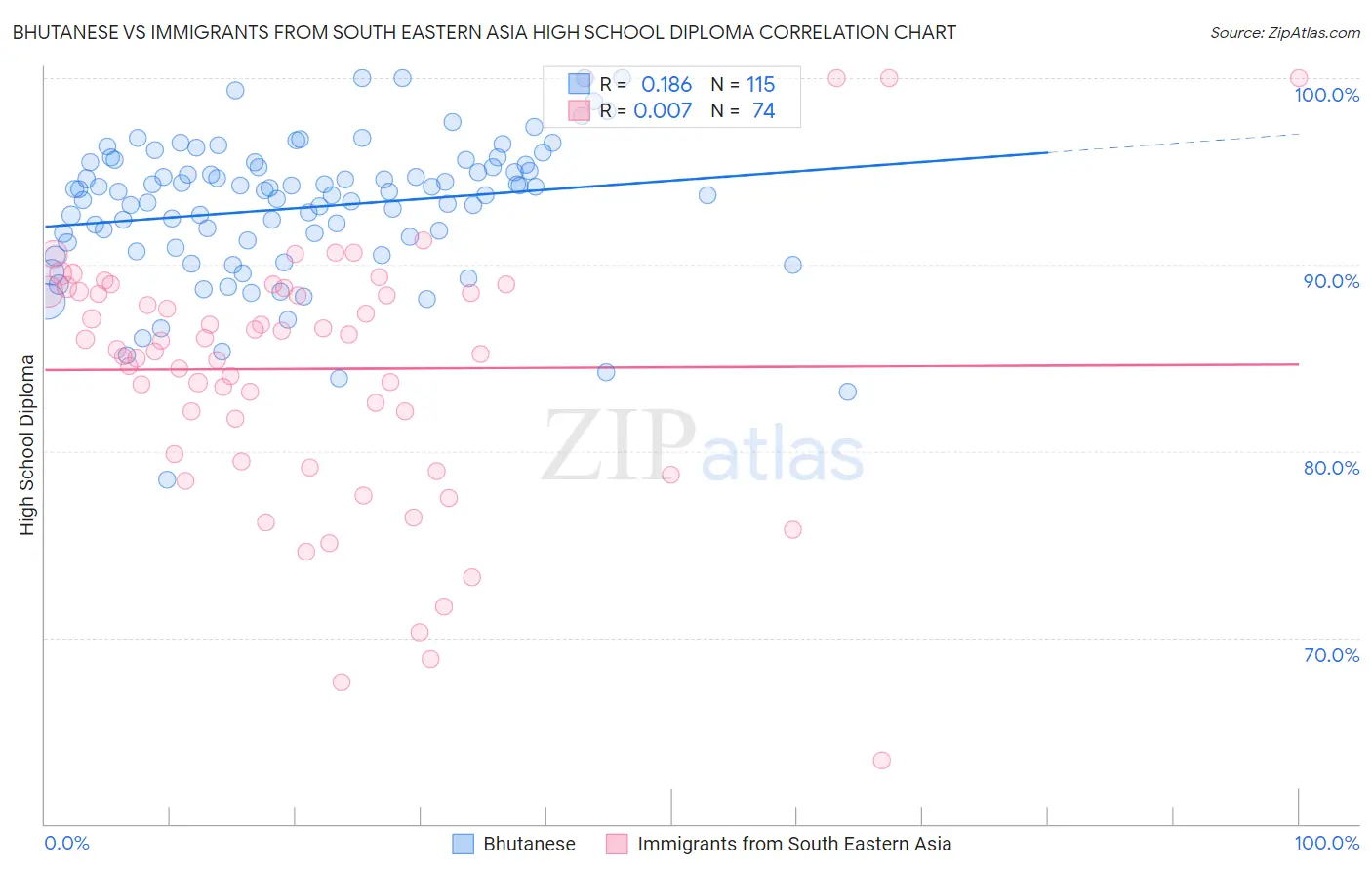 Bhutanese vs Immigrants from South Eastern Asia High School Diploma