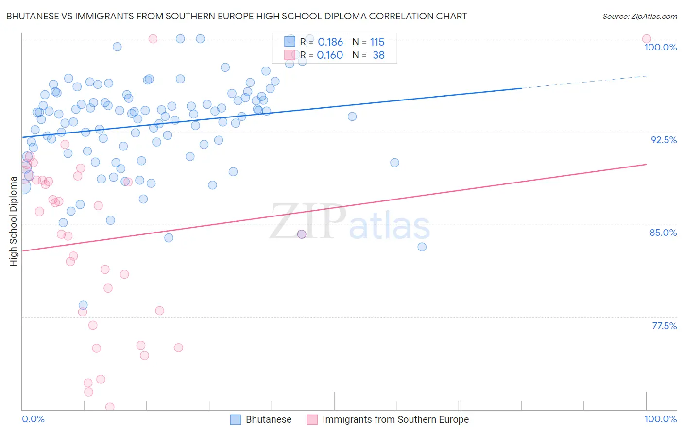 Bhutanese vs Immigrants from Southern Europe High School Diploma
