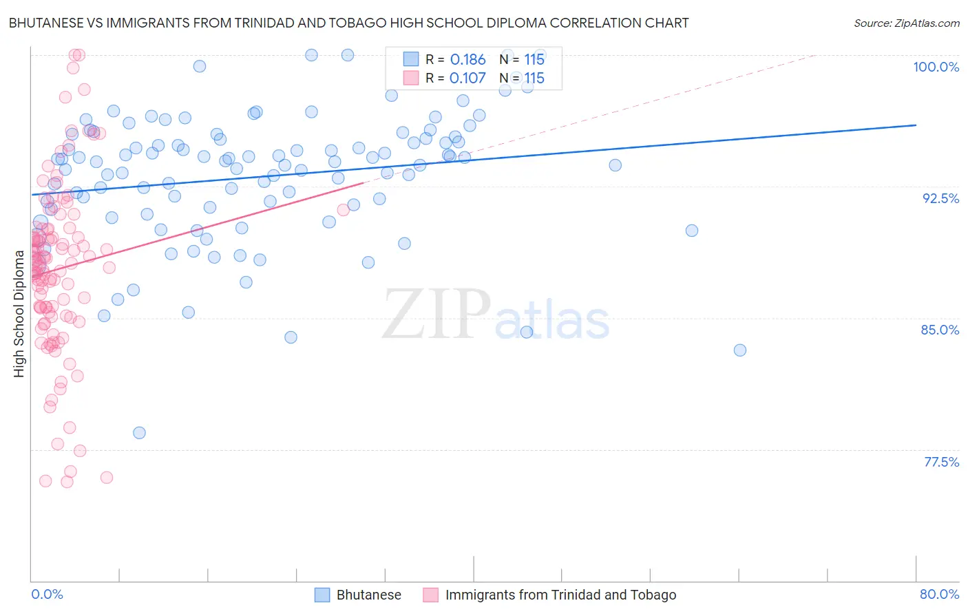 Bhutanese vs Immigrants from Trinidad and Tobago High School Diploma