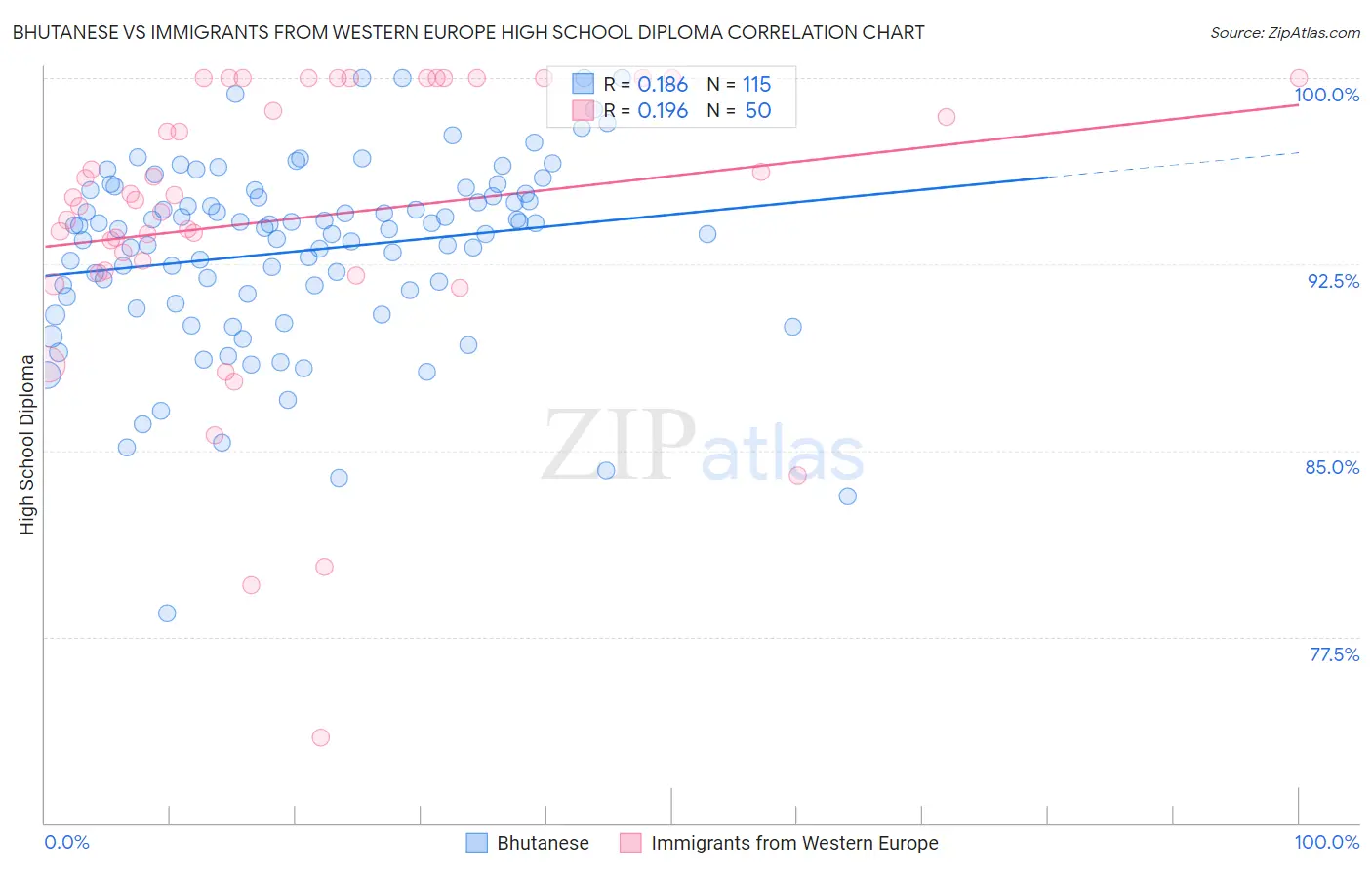 Bhutanese vs Immigrants from Western Europe High School Diploma