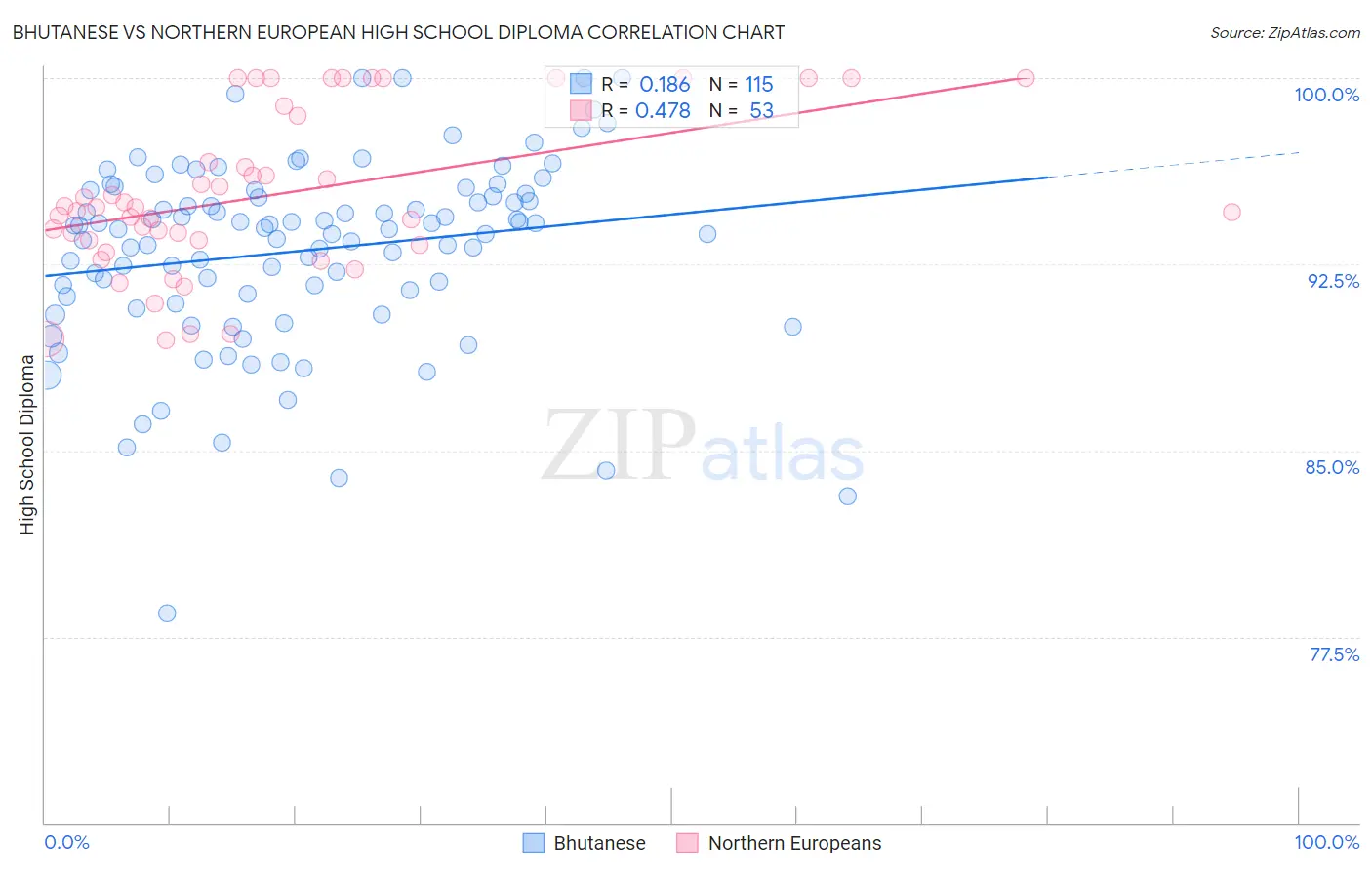 Bhutanese vs Northern European High School Diploma