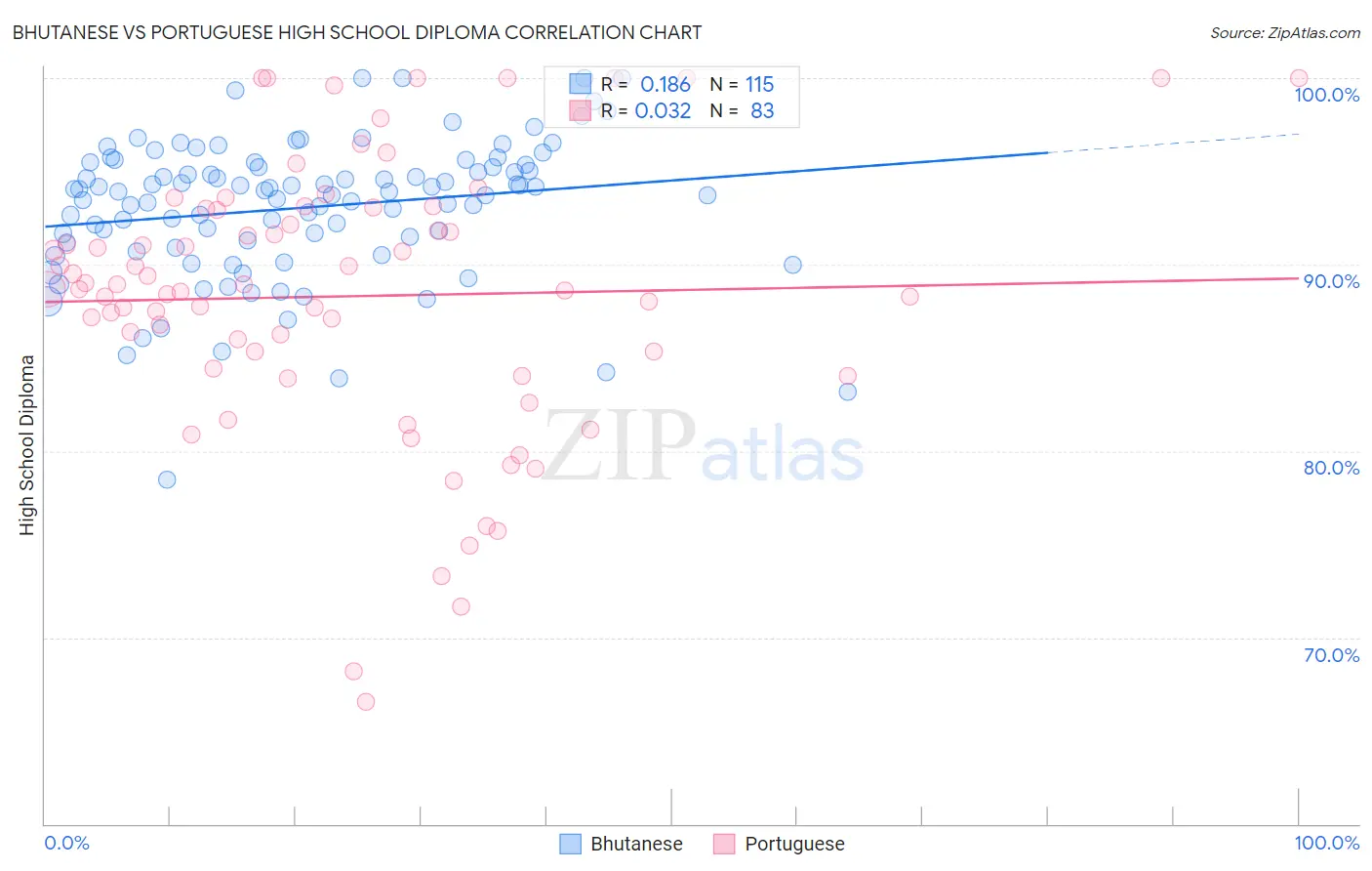 Bhutanese vs Portuguese High School Diploma