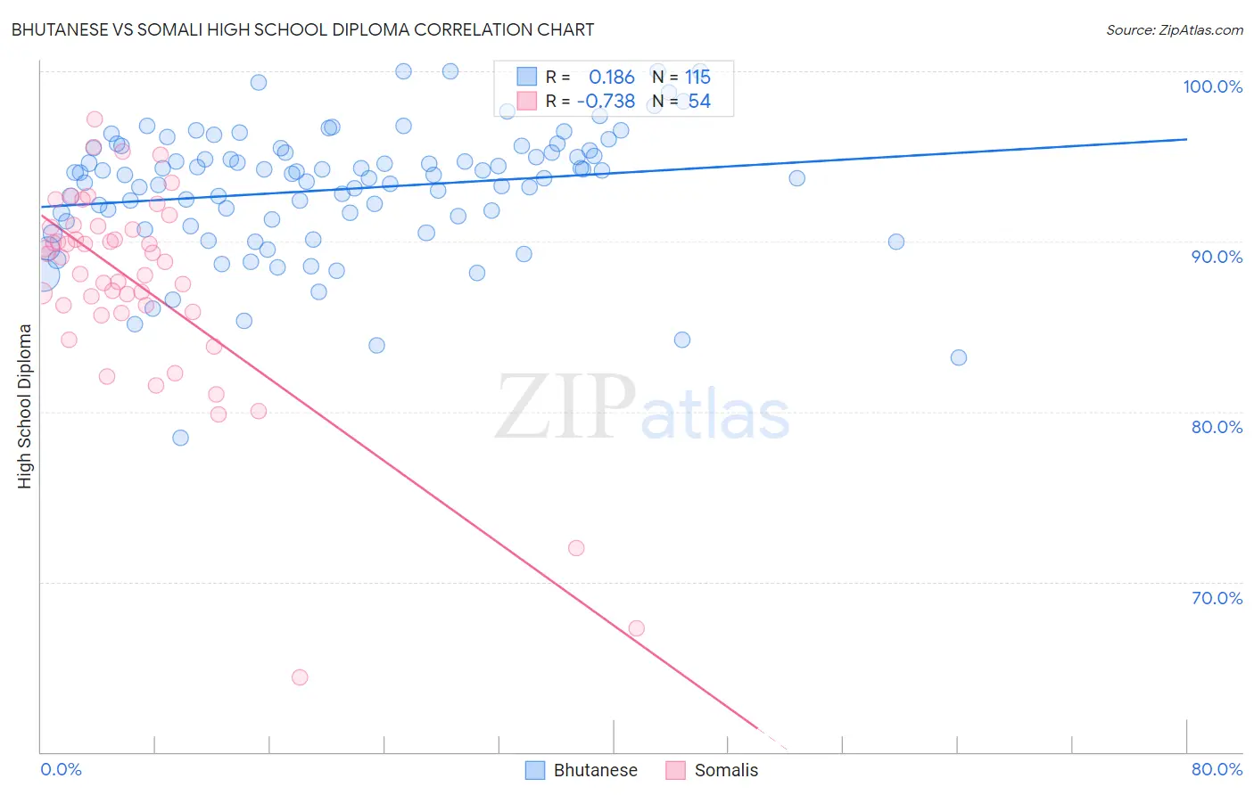 Bhutanese vs Somali High School Diploma