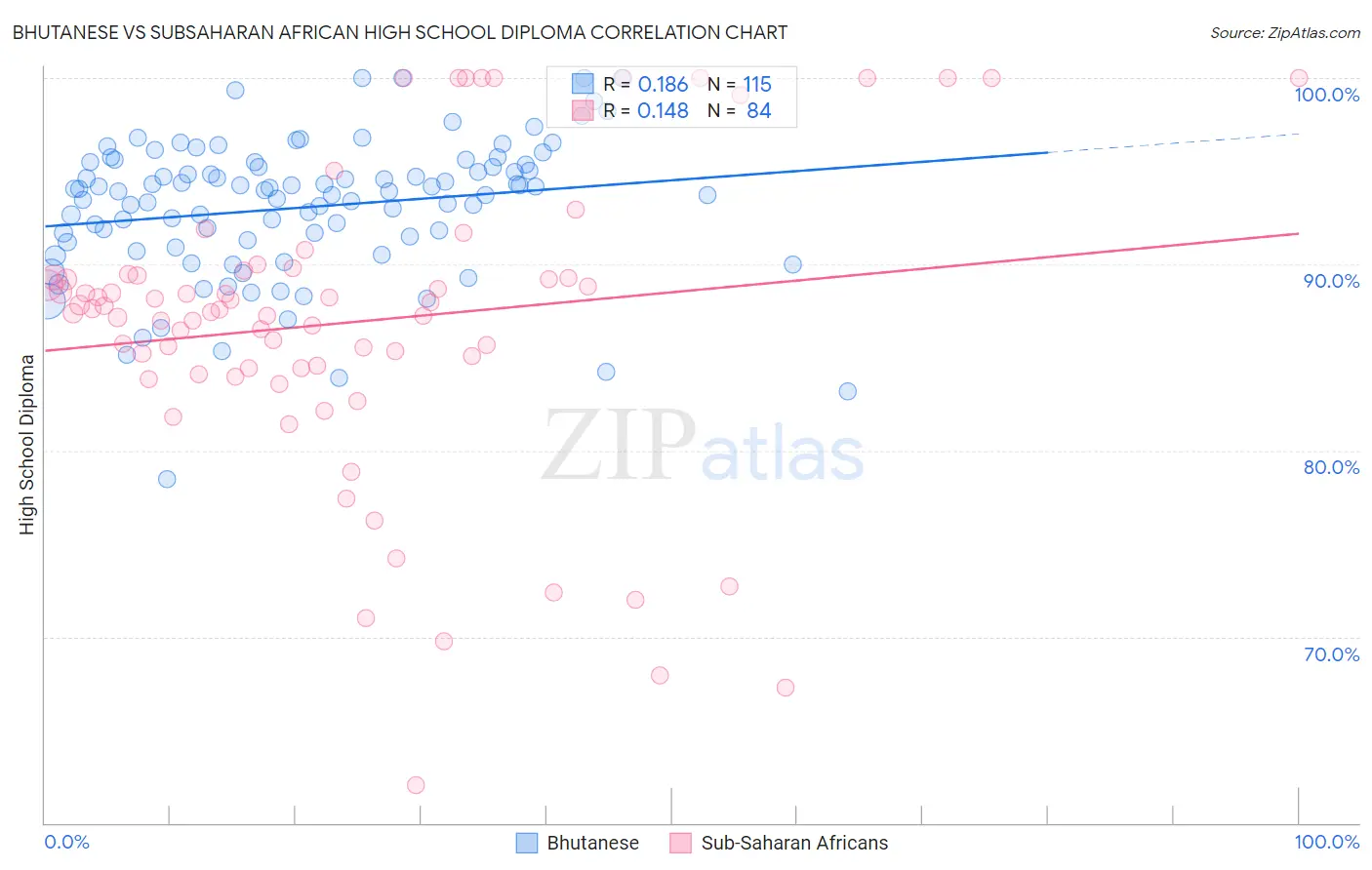 Bhutanese vs Subsaharan African High School Diploma