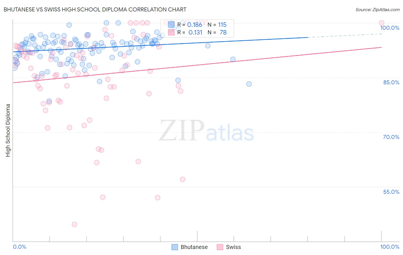 Bhutanese vs Swiss High School Diploma