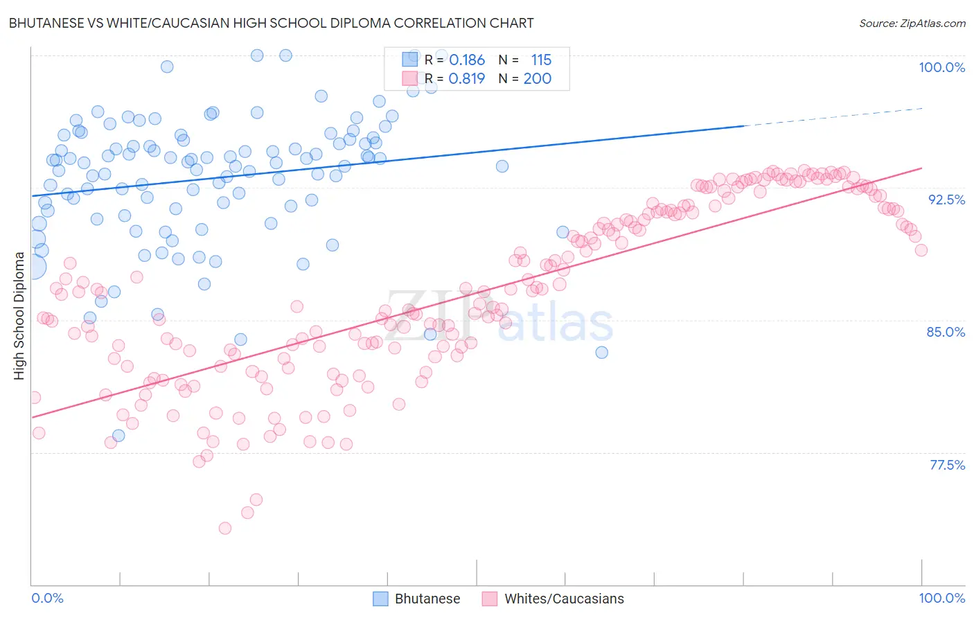 Bhutanese vs White/Caucasian High School Diploma