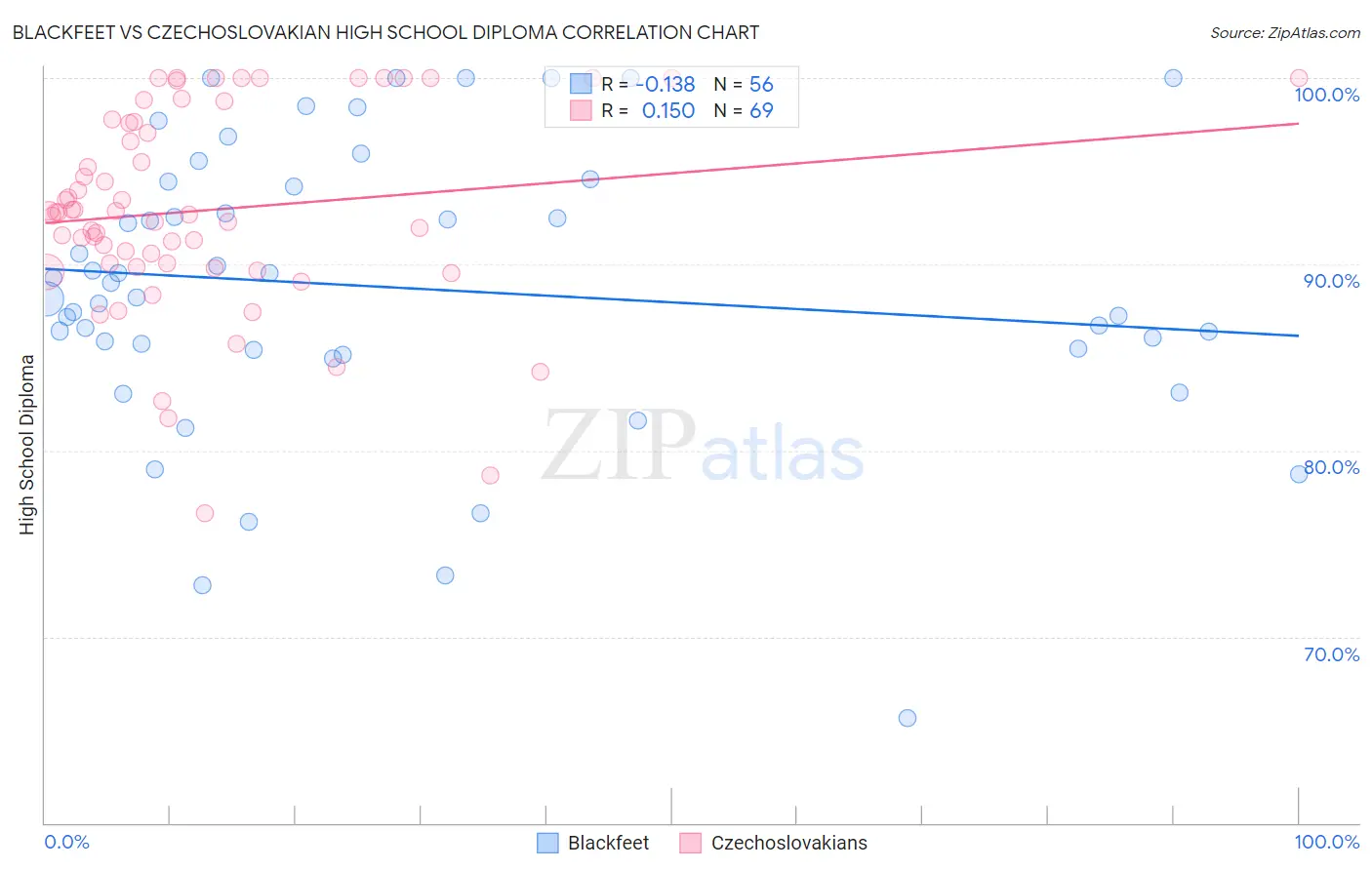 Blackfeet vs Czechoslovakian High School Diploma