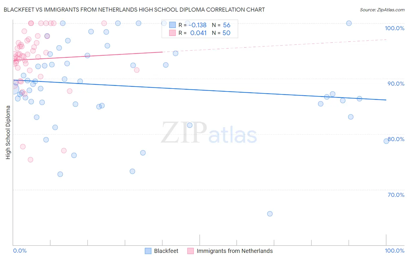 Blackfeet vs Immigrants from Netherlands High School Diploma