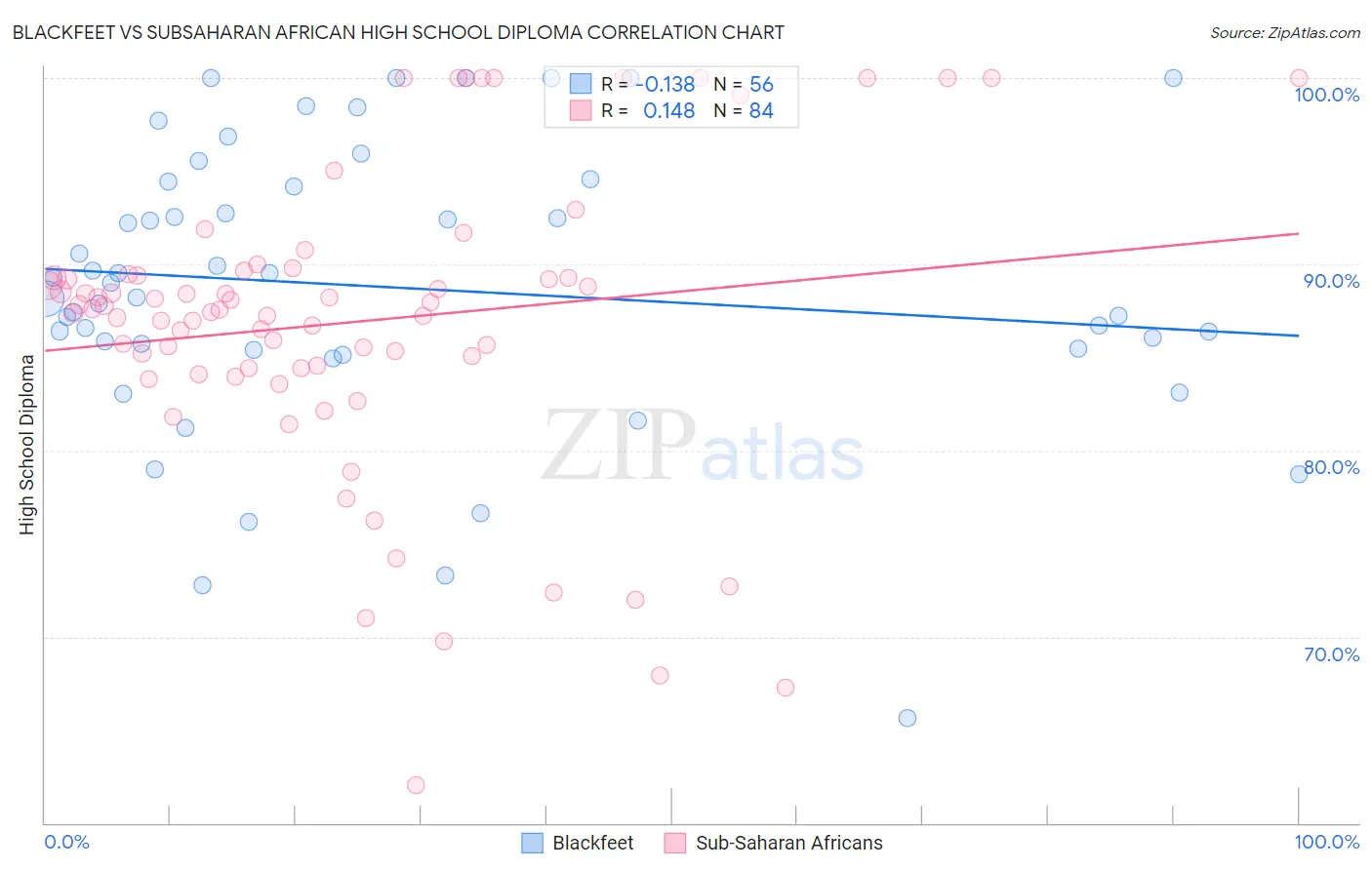 Blackfeet vs Subsaharan African High School Diploma