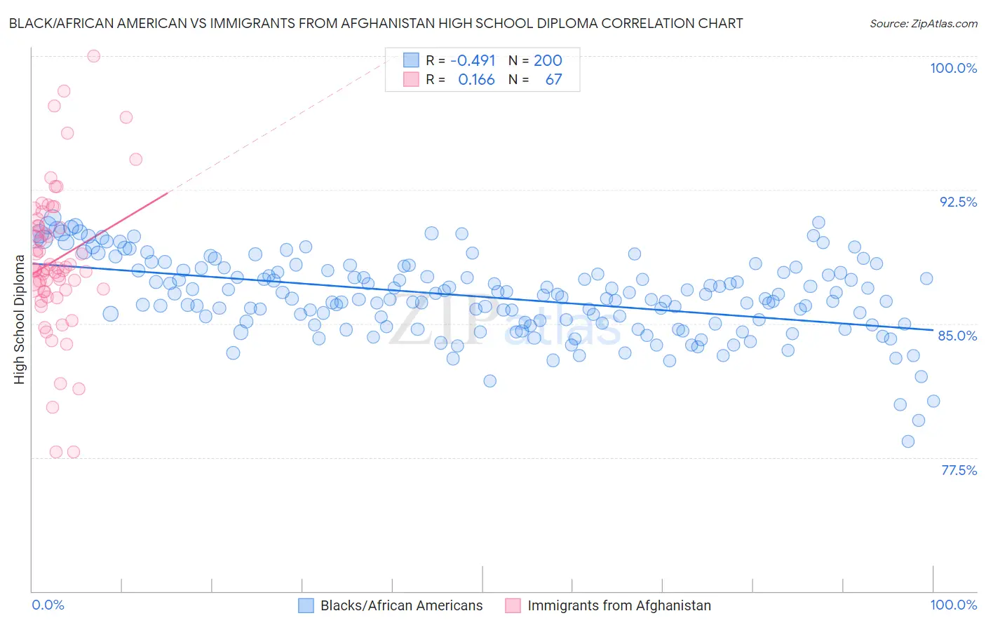 Black/African American vs Immigrants from Afghanistan High School Diploma