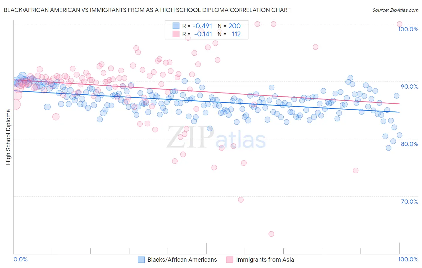 Black/African American vs Immigrants from Asia High School Diploma