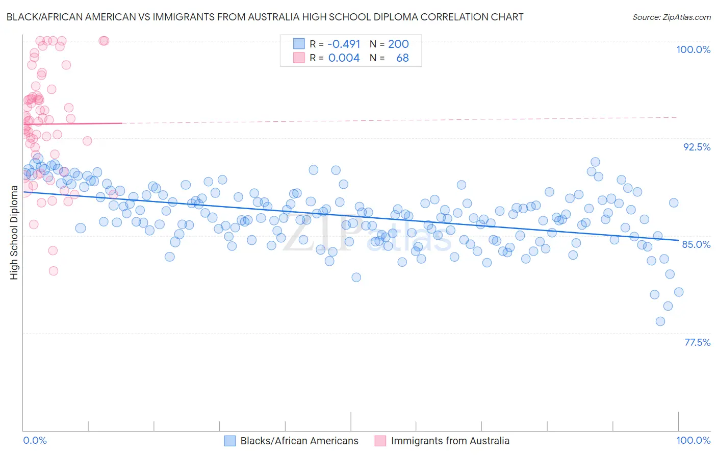 Black/African American vs Immigrants from Australia High School Diploma