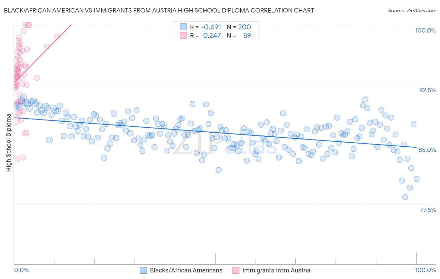 Black/African American vs Immigrants from Austria High School Diploma