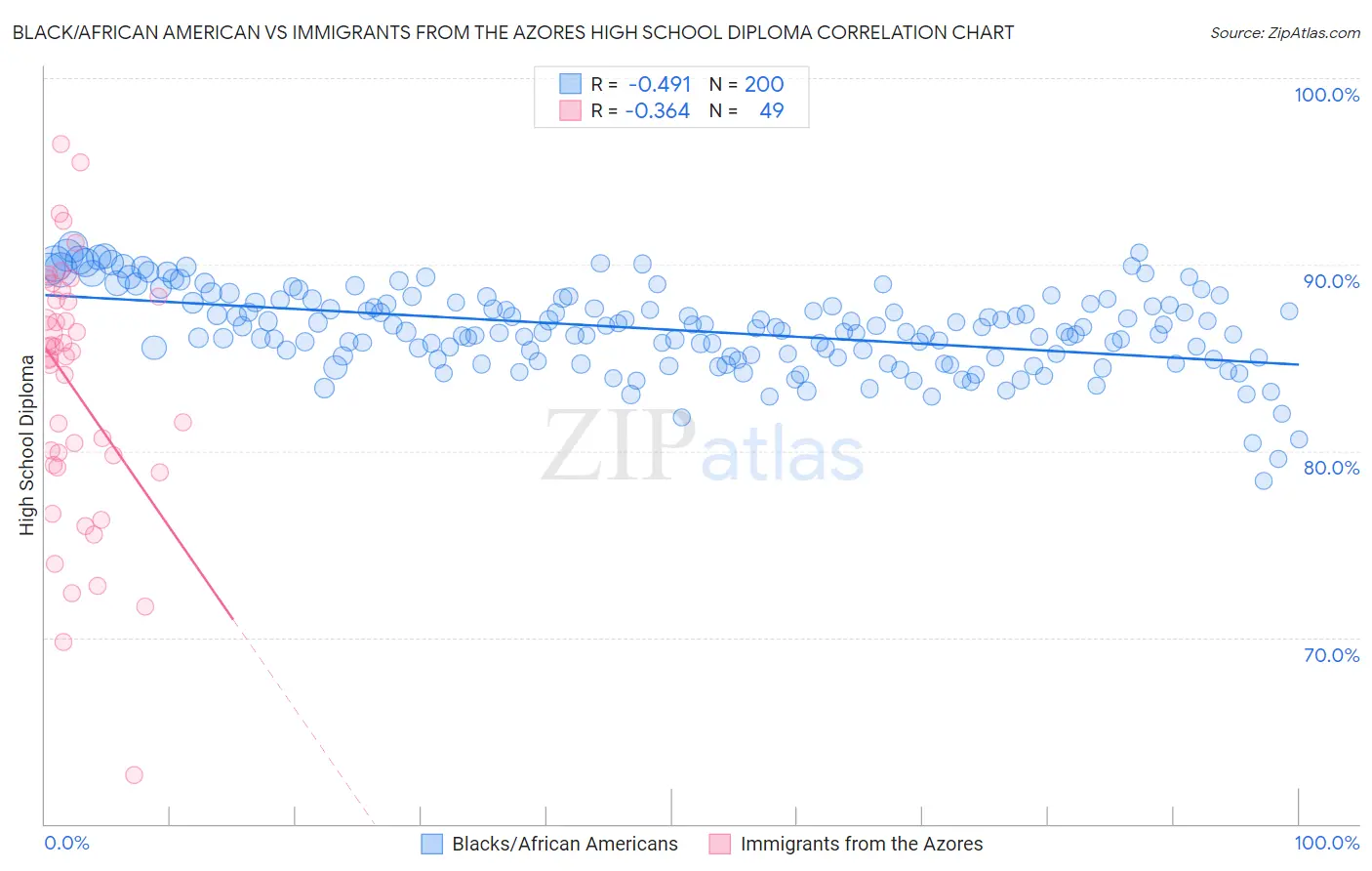 Black/African American vs Immigrants from the Azores High School Diploma