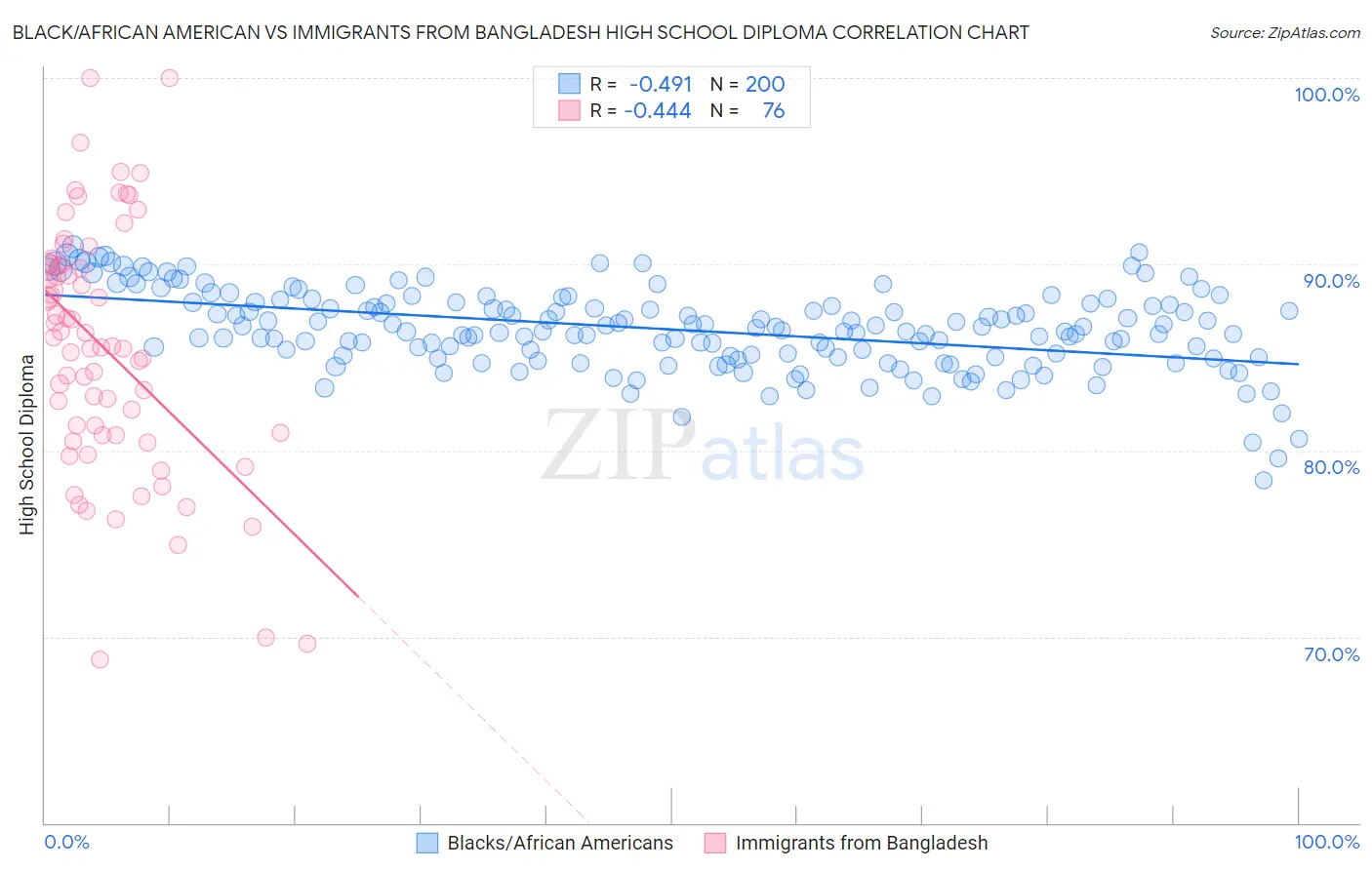 Black/African American vs Immigrants from Bangladesh High School Diploma