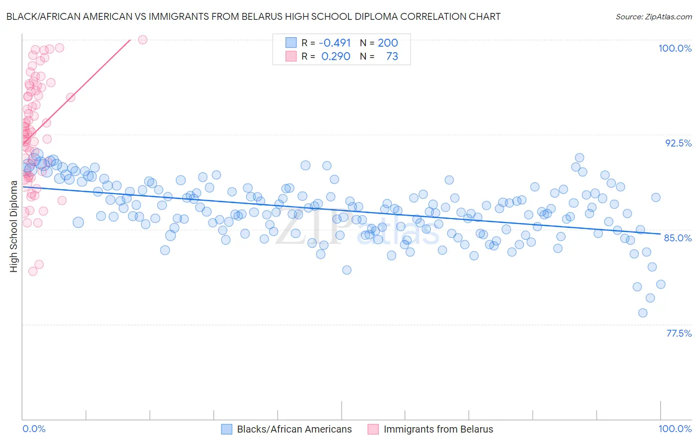 Black/African American vs Immigrants from Belarus High School Diploma