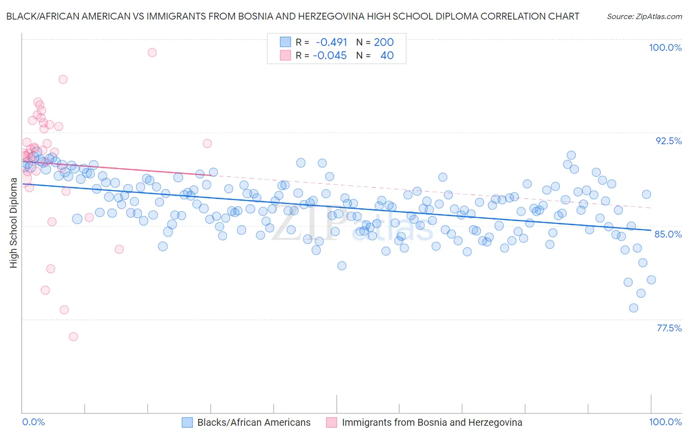 Black/African American vs Immigrants from Bosnia and Herzegovina High School Diploma