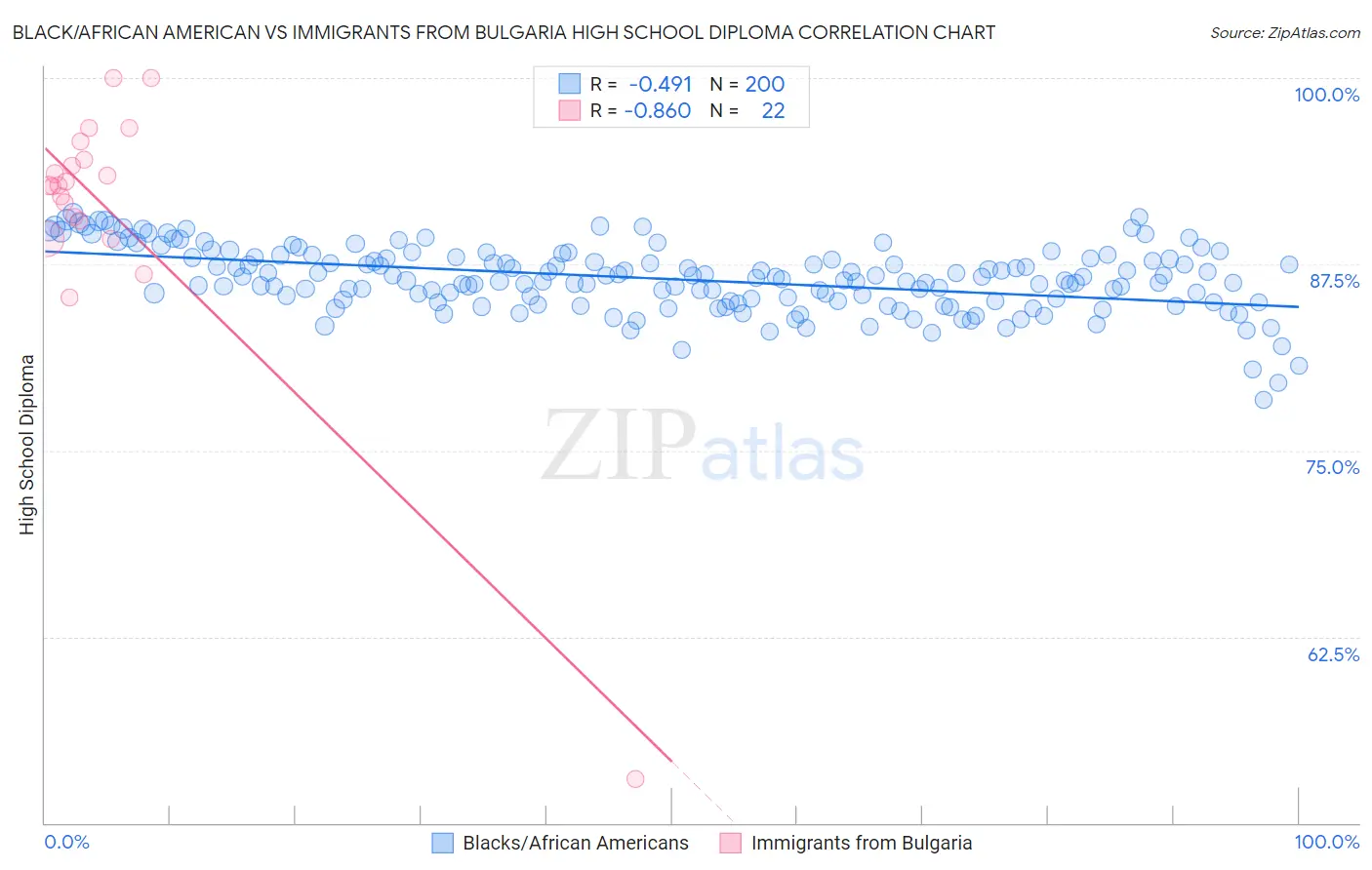 Black/African American vs Immigrants from Bulgaria High School Diploma