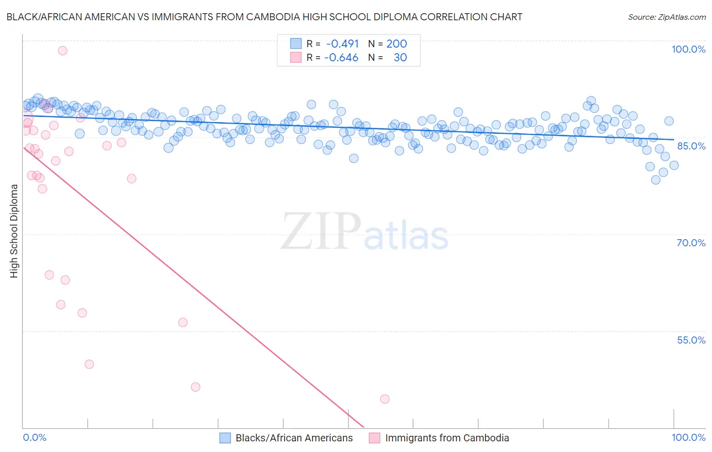 Black/African American vs Immigrants from Cambodia High School Diploma