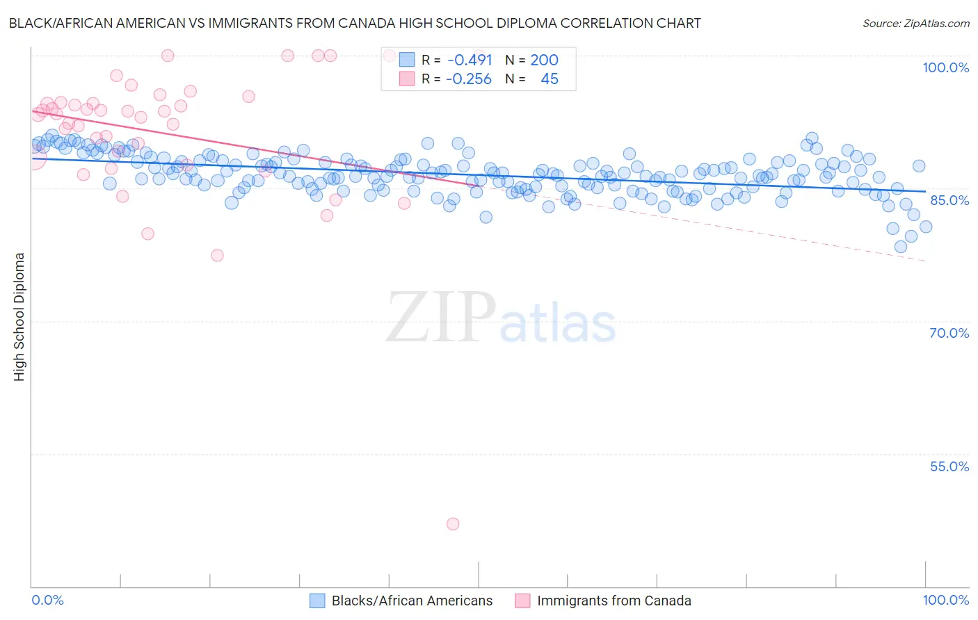 Black/African American vs Immigrants from Canada High School Diploma