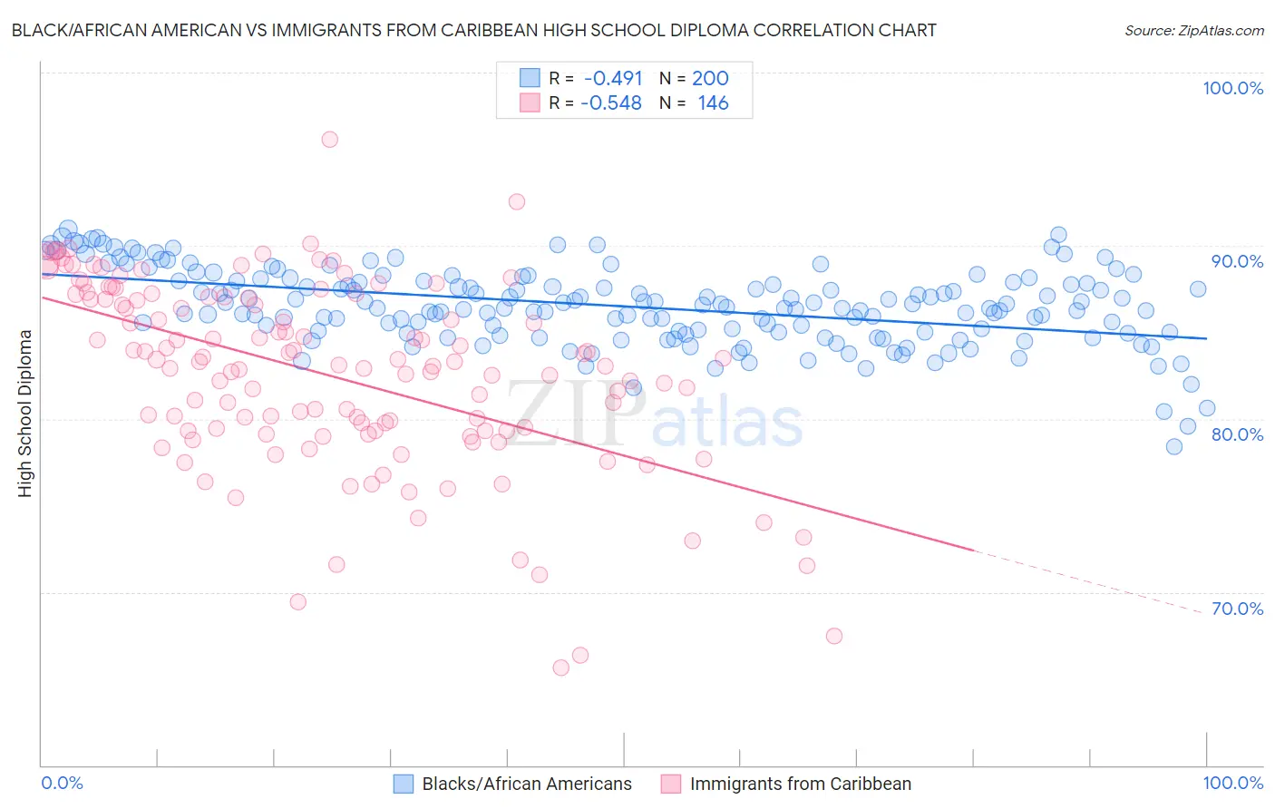 Black/African American vs Immigrants from Caribbean High School Diploma