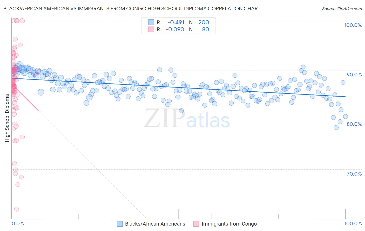 Black/African American vs Immigrants from Congo High School Diploma