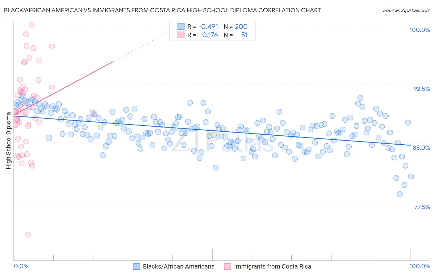 Black/African American vs Immigrants from Costa Rica High School Diploma