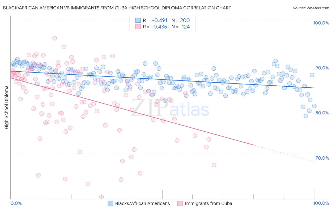 Black/African American vs Immigrants from Cuba High School Diploma