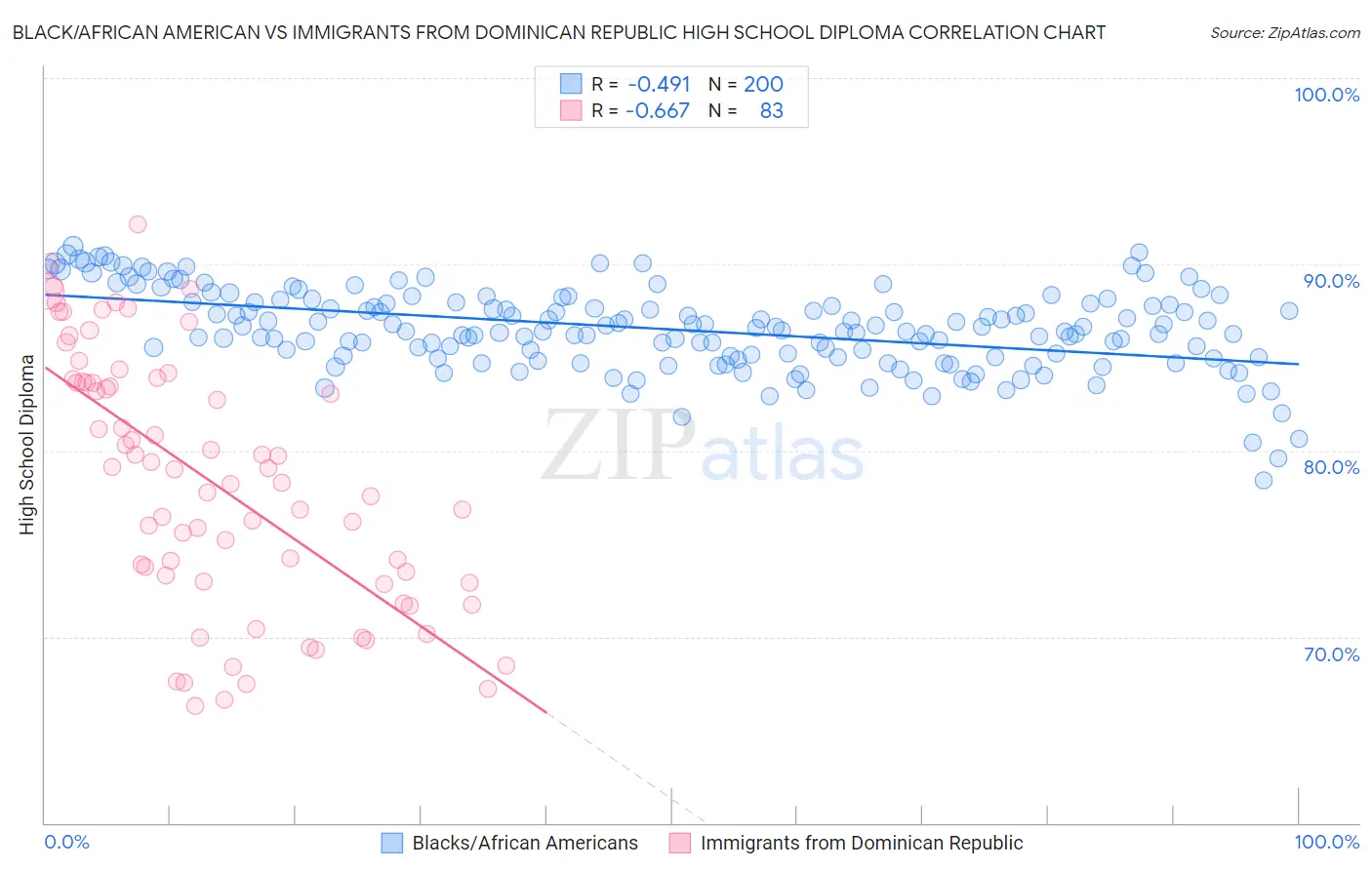 Black/African American vs Immigrants from Dominican Republic High School Diploma