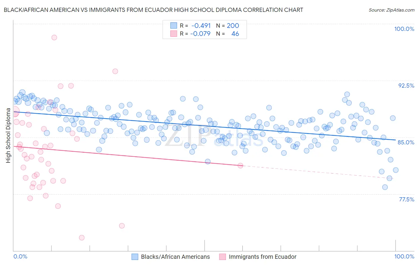 Black/African American vs Immigrants from Ecuador High School Diploma