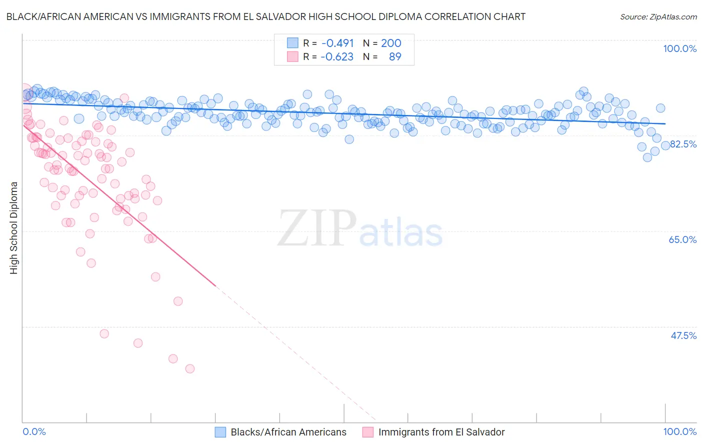 Black/African American vs Immigrants from El Salvador High School Diploma