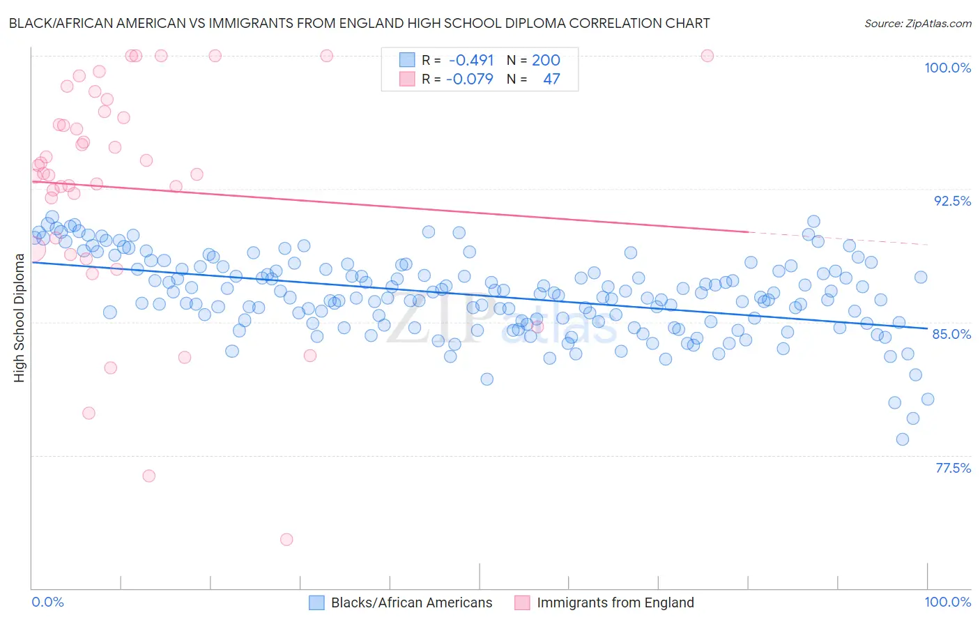 Black/African American vs Immigrants from England High School Diploma