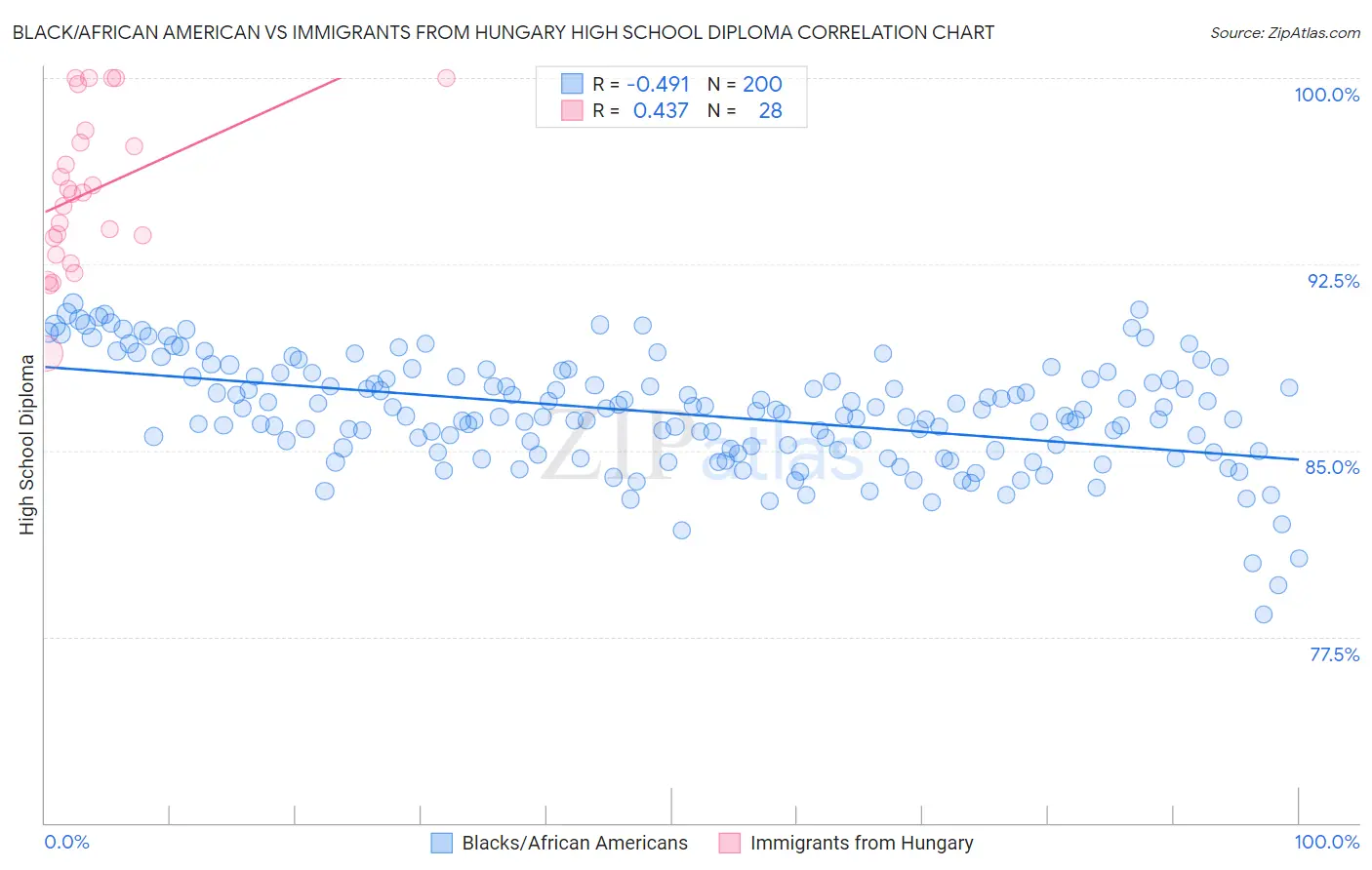 Black/African American vs Immigrants from Hungary High School Diploma