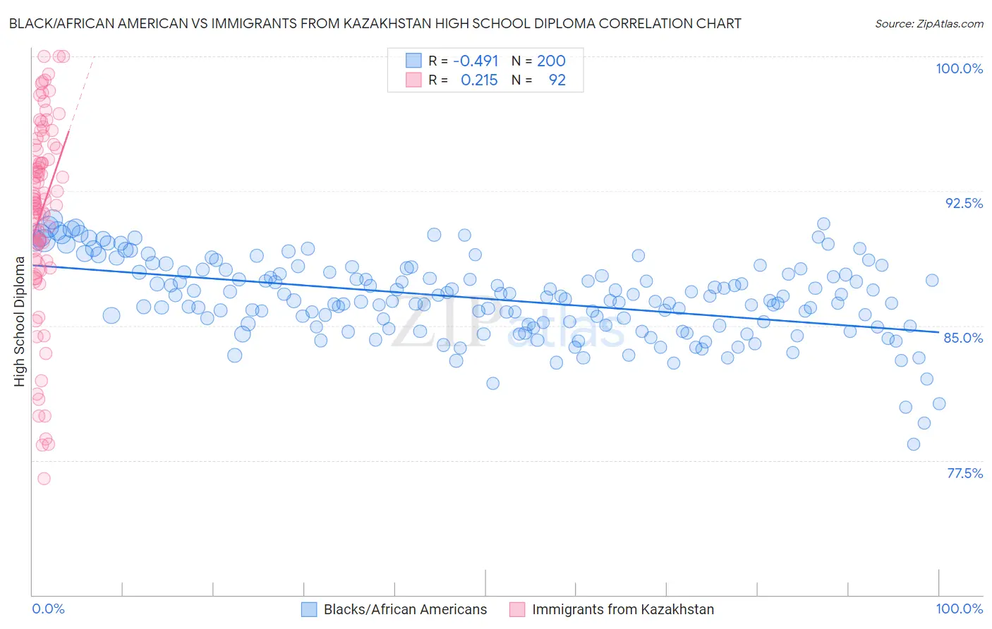 Black/African American vs Immigrants from Kazakhstan High School Diploma